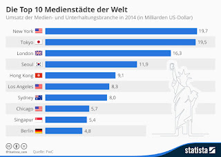 mediengruppen deutschland,medienunternehmen definition,medienkonzern definition,zeitschriftenverlage deutschland ranking,medienlandschaft deutschland 2015