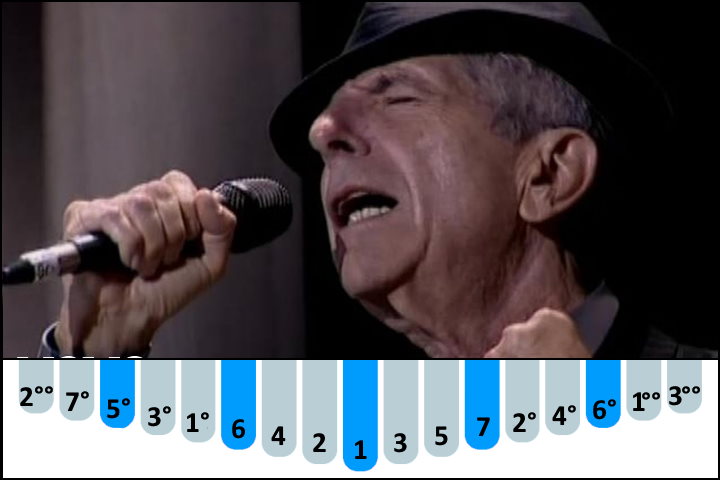 Hallelujah - Leonard Cohen kalimba number notes / tabs for Beginners