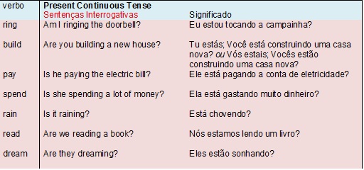 Present Continuous Tense Forma Afirmativa Negativa E