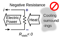 Thermodynamics and negative resistance