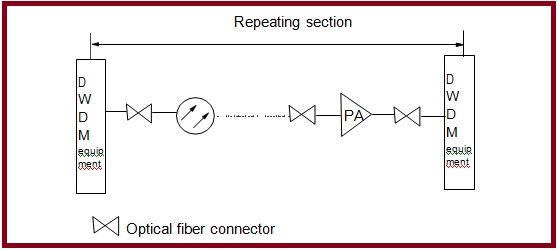 Location of the pre-amplifier in the regenerator section