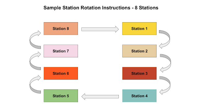 A diagram illustrating 8 stations rotating in a clockwise pattern.