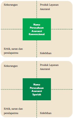 kritik saran dan pendapatmu tentang asuransi konvensional, tabel perbedaan asuransi syariah dan konvensional, mekanisme pengelolaan dana asuransi konvensional, perbedaan asuransi syariah dan asuransi konvensional, kekurangan asuransi konvensional, kekurangan asuransi syariah, asuransi konvensional adalah, Bagaimana Perbedaan asuransi Konvensional dan asuransi syariah, Apa perbedaan asuransi syariah dengan asuransi konvensional, Apa perbedaan antara asuransi syariah dan asuransi konvensional dari segi keuntungan, Apa persamaan dari asuransi syariah dan asuransi konvensional, Analisislah dampak dan prospek bank syariah yang ada di Indonesia, Bandingkan kelebihan dan kekurangan produk bank konvensional dan bank syariah tersebut