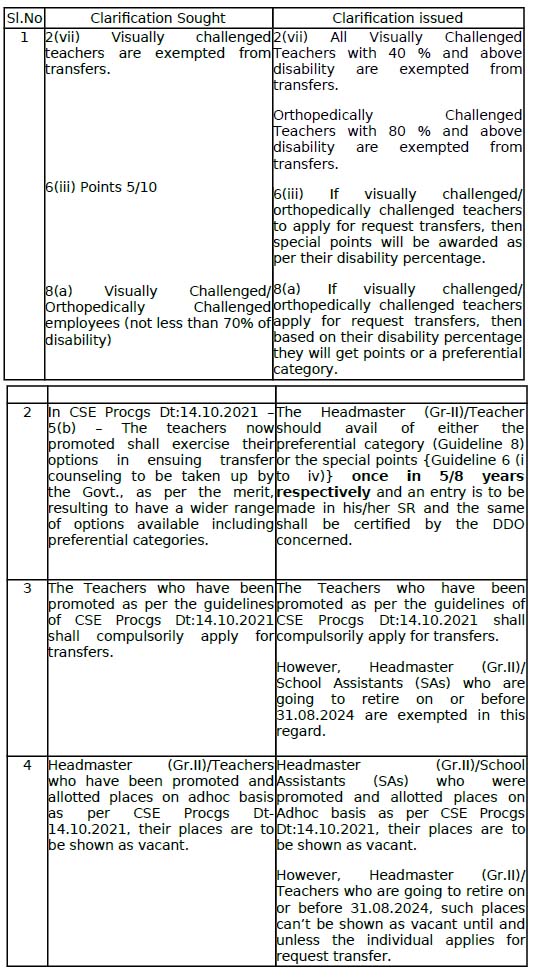 CSE Procgs Dt-18-12-2022 Transfers 2022 Clarifications and additional instructions