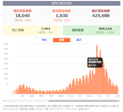 新型コロナ感染者グラフ