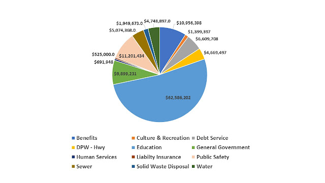 FY 2018 Franklin budget by general budget category