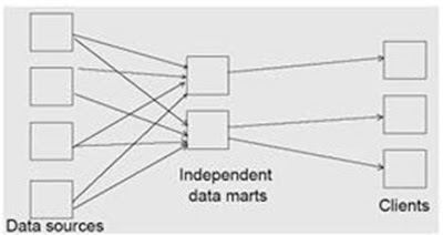 Data Warehouse