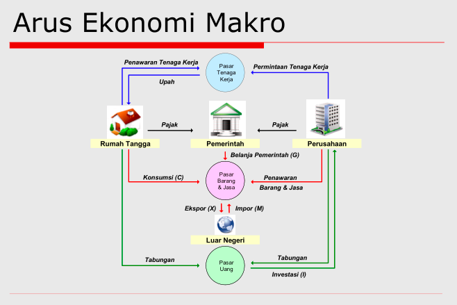 IamWINDA: Ekonomi Makro