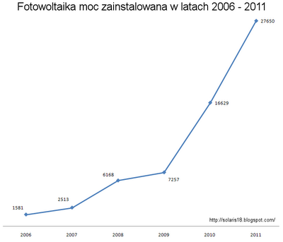 Fotowoltaika nowa moc zainstalowana w latach 2006 -2011