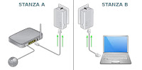 Connessione powerline