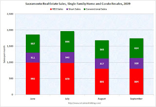 Distressed Sales