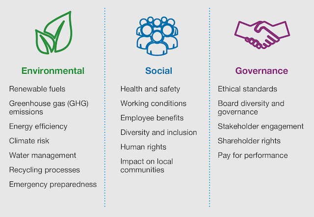 Three central Factors of ESG