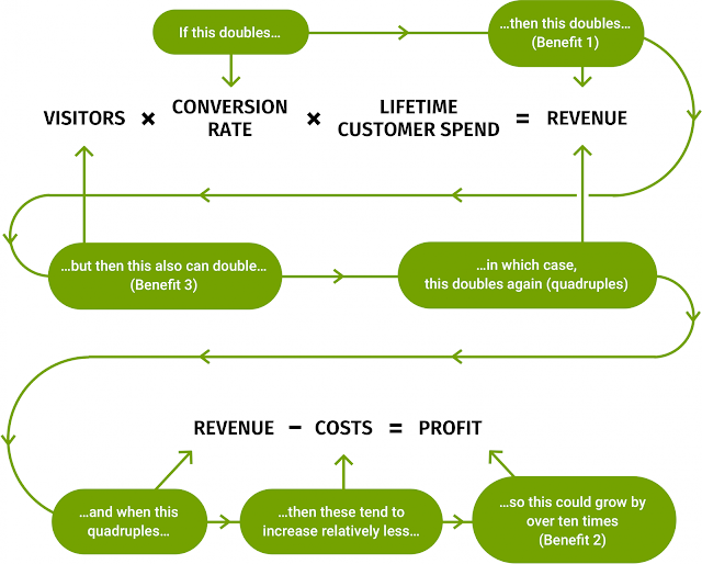 How to Reduce Cost/ Conversion (CPA optimization)