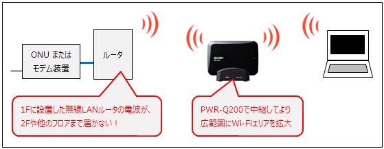 PWR-Q200のWi-Fi中継機利用例