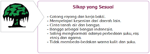 Sikap atau Perilaku yang Sesuai dengan Nilai-nilai yang Terkandung