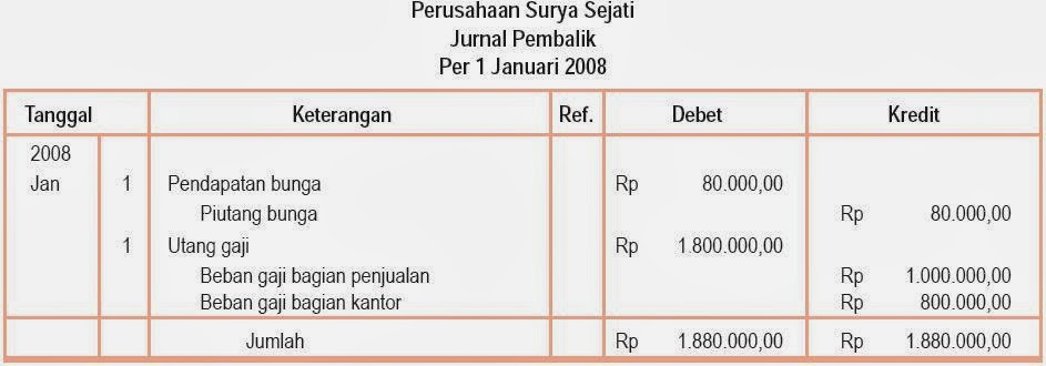 Penutupan Siklus Akuntansi Perusahaan Dagang, Jurnal 