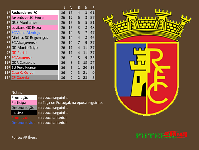 classificação campeonato regional distrital associação futebol évora 2018 redondense