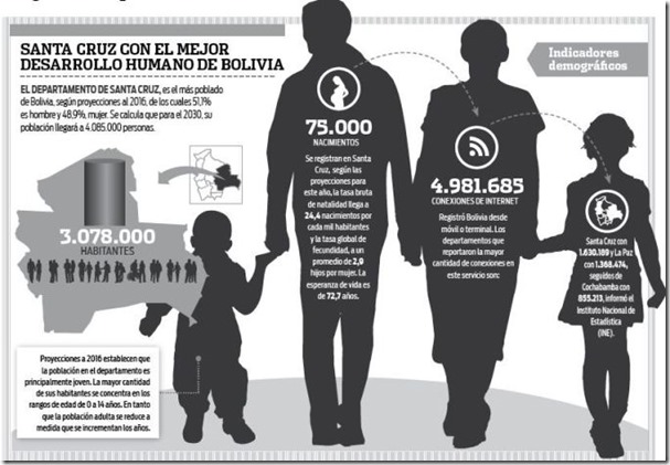 Santa Cruz es líder en desarrollo humano del país