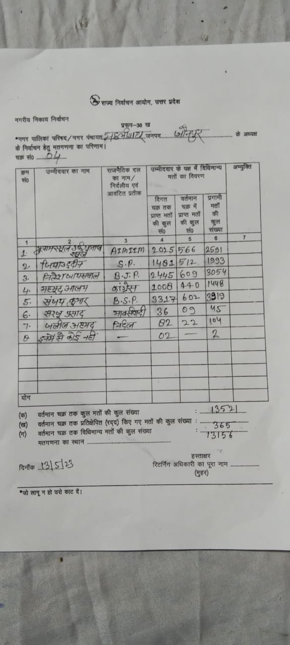 Machhalishahar Nikay Chunav Result 2023 | मछलीशहर नगर पंचायत में बसपा प्रत्याशी संजय जायसवाल ने बीजेपी प्रत्याशी नितेश जायसवाल को 829 वोटों से हराया