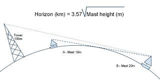 Line of sight example