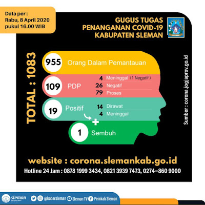 update positif corona sleman