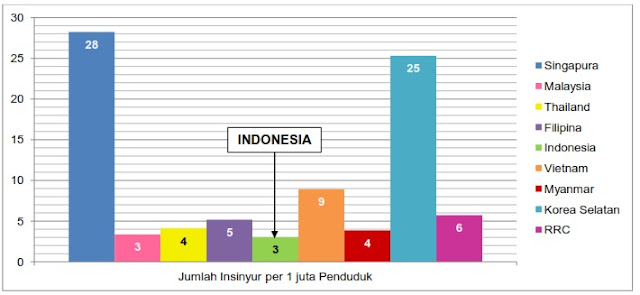 Jumlah Insinyur per 1 Juta Penduduk di Negara Asia Tenggara dan Timur 