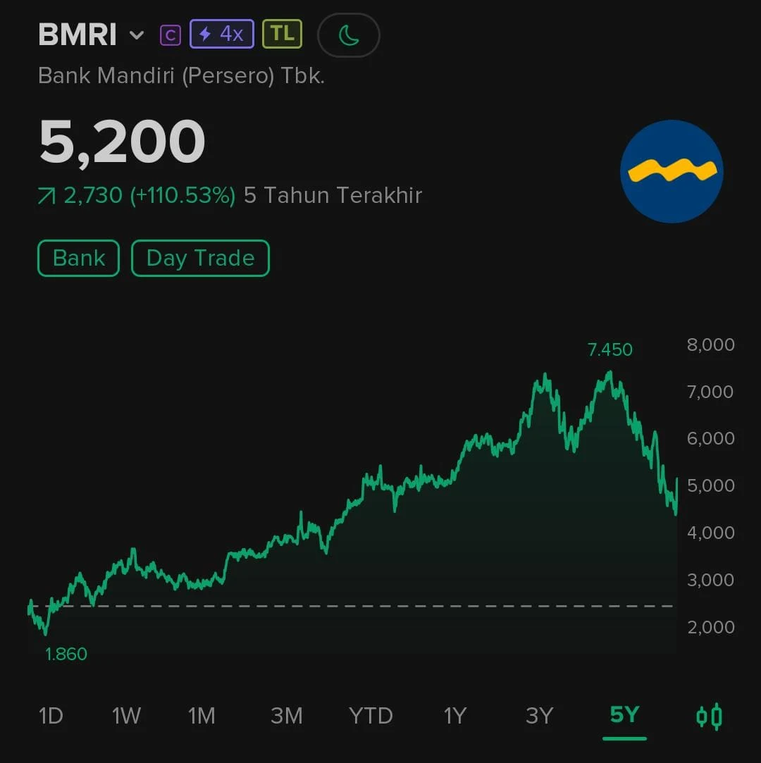 Harga Saham Meningkat