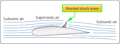 High-Speed Aerodynamics, Aircraft Theory of Flight