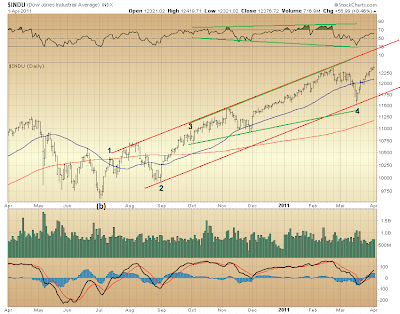 $INDU