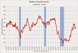 HMI and Starts Correlation