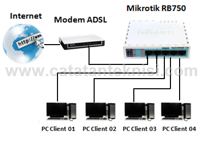 topologi sederhana mikrotik rb750