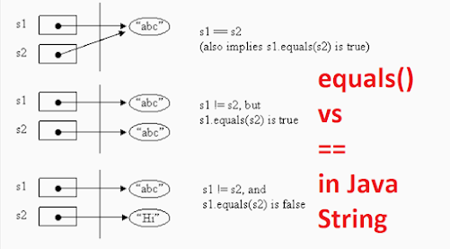 How to compare two String in Java - String Comparison Example