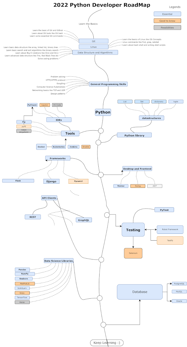 The Python Developer Roadmap