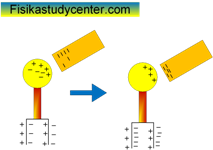 Listrik Statis (Materi Fisika Kelas 9)