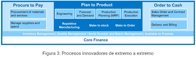 SAP S/4HANA Nube para la fabricación