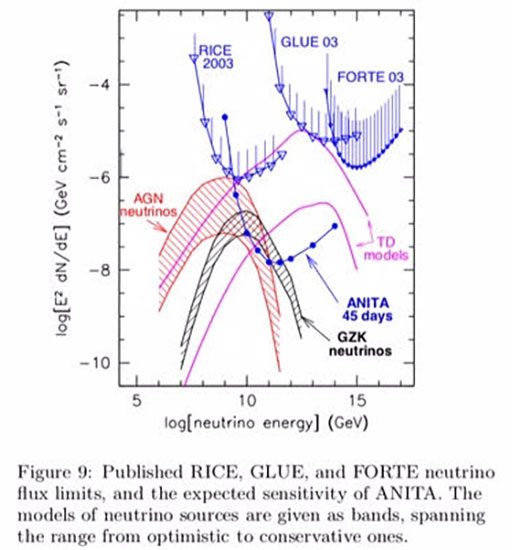 ANITA has higher sensitivity than previous experiments (Source: ANITA Collaboration, arXiV:0503304v1)