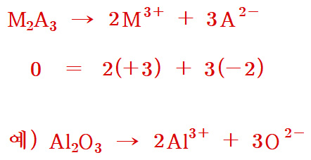 ionization equations for ionic compounds