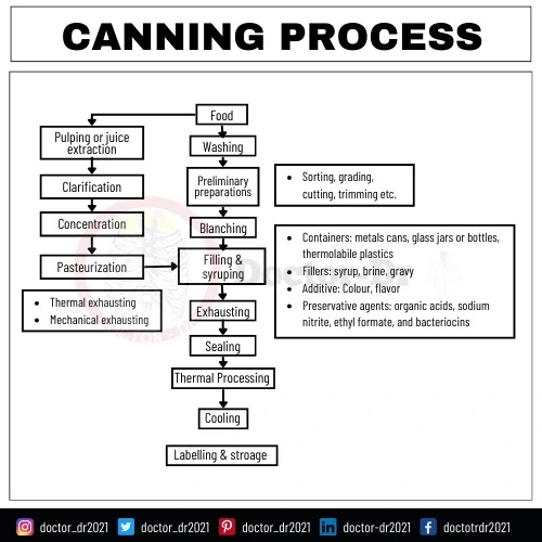 Steps of canning