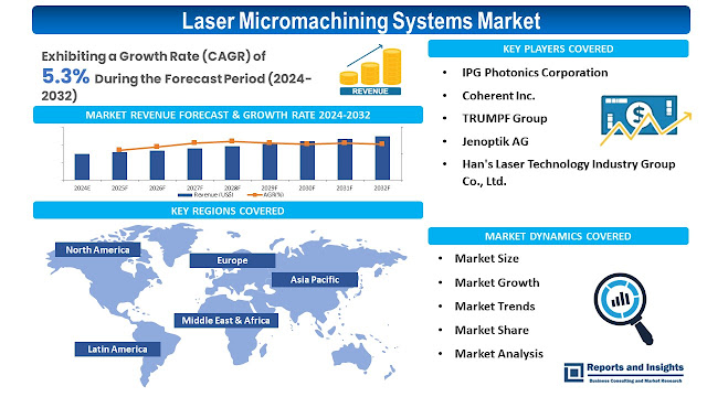 Laser Micromachining Systems Market