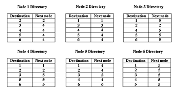 Direktori masing-masing node