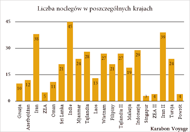 dni w krajach, rok w podróży po Azji, Karabon voyage