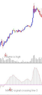 How to use MACD - Buy signal