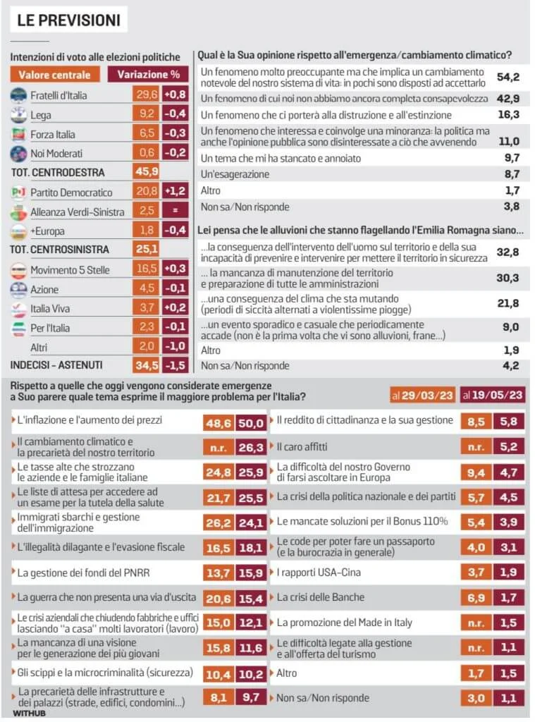 sonadggio Euromedia reasearch sulle intenzioni di voto degli italiani.