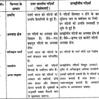 Class 11th 3. अपवाह तंत्र (Drainage System)