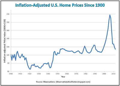 100 years of residential real estate property: real, inflation-adjusted housing prices