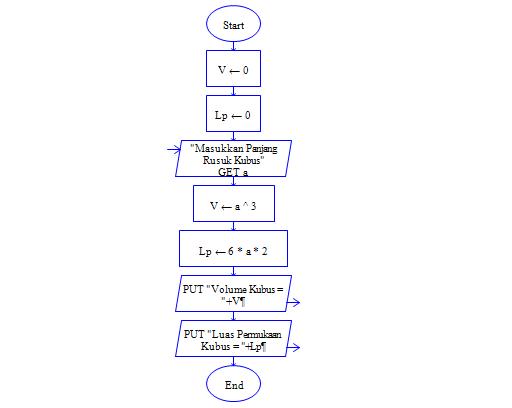 Arlhos Strife: Flowchart Mencari Volume Dan Luas Permukaan 