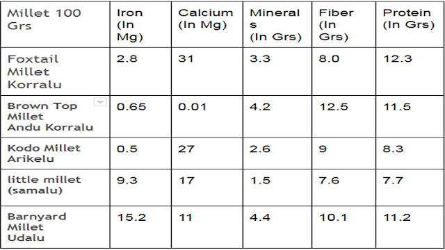 Millet Nutrition Value 