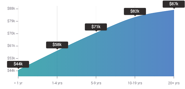 Growth Marketing Manager Salary