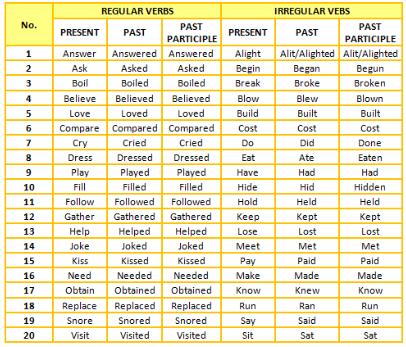 Penjelasan Lengkap tentang Regular Verb dan Irregular Verb 