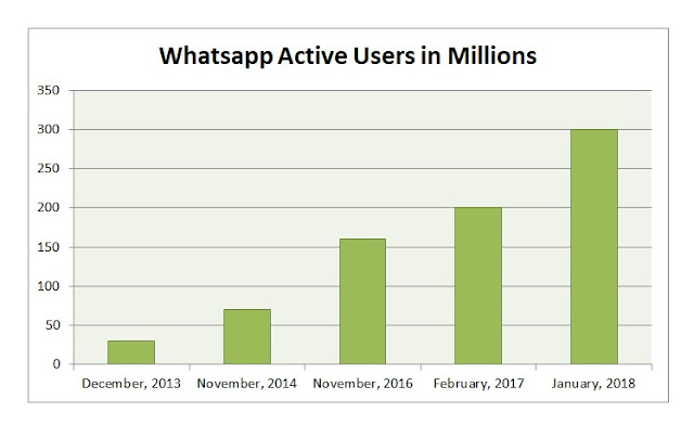 alt="Whatsapp Active Yearly User"